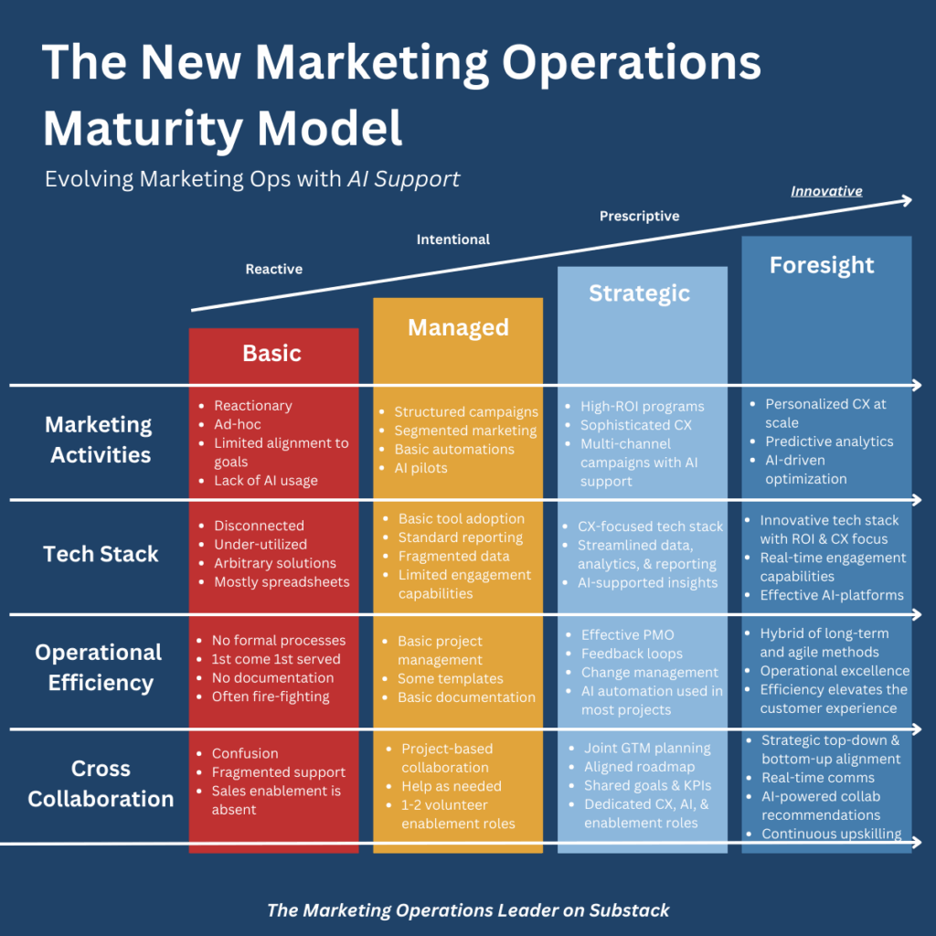 Darrell Alfonso Marketing Operations Maturity Model