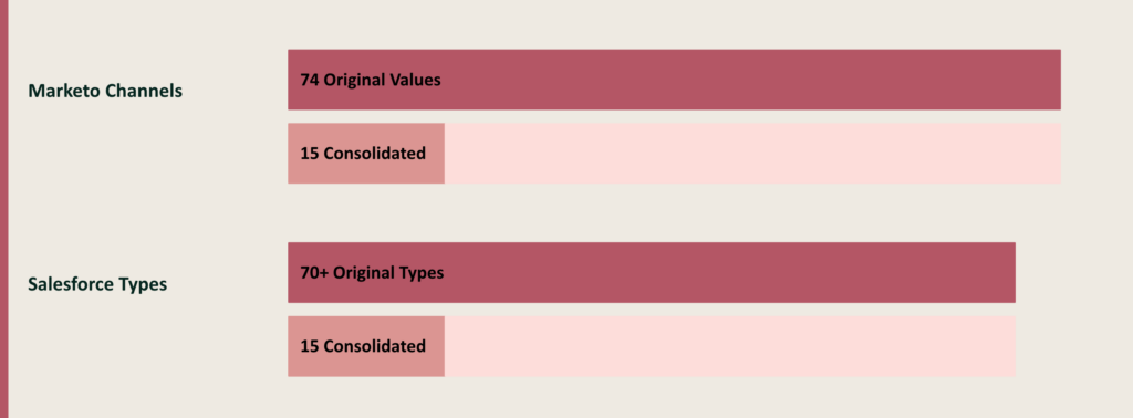 Campaign types reduction