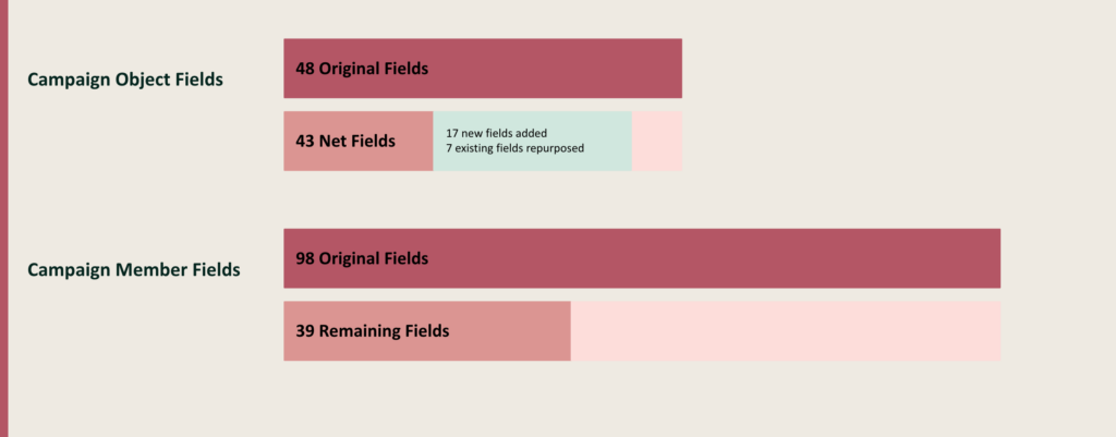 Field reduction