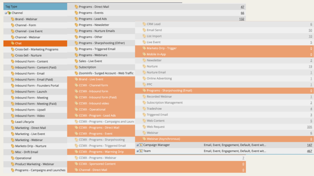 Marketo channels